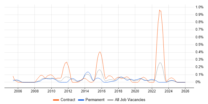 Software Packaging job vacancy trend in the East Midlands
