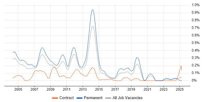Job vacancy trend for Software Programmer in the East Midlands Job vacancy trend for Software Programmer in the East Midlands