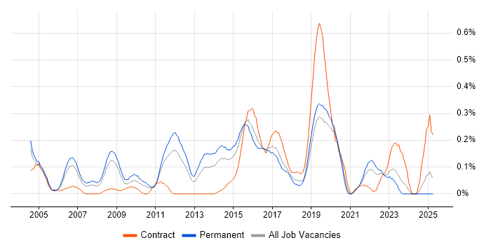 Job vacancy trend for Software Quality Assurance in the East Midlands