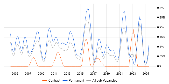 Job vacancy trend for Software Support Engineer in the East Midlands Job vacancy trend for Software Support Engineer in the East Midlands