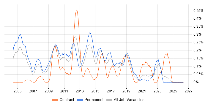 Software Test Analyst job vacancy trend in the East Midlands