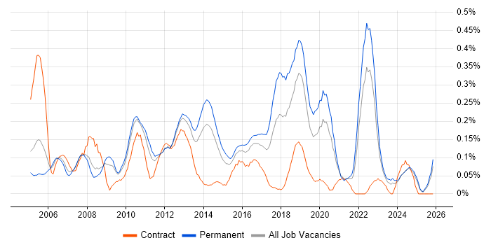 Software Test Engineer job vacancy trend in the East Midlands