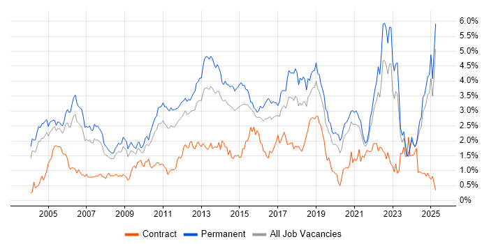 Job vacancy trend for Software Testing in the East Midlands Job vacancy trend for Software Testing in the East Midlands