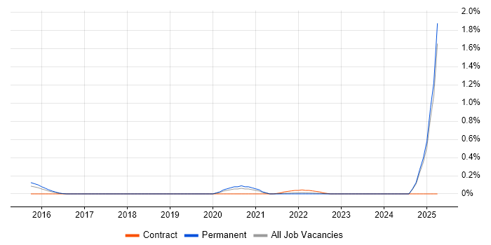 Job vacancy trend for Solace in the East Midlands Job vacancy trend for Solace in the East Midlands