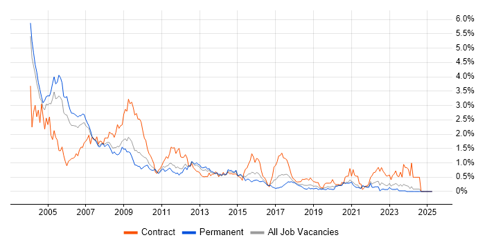 Job vacancy trend for Solaris in the East Midlands Job vacancy trend for Solaris in the East Midlands