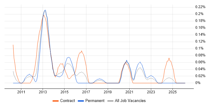 SolarWinds Orion job vacancy trend in the East Midlands