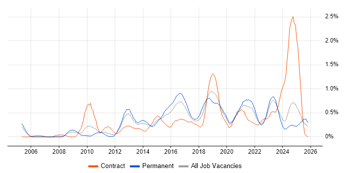 SolarWinds job vacancy trend in the East Midlands