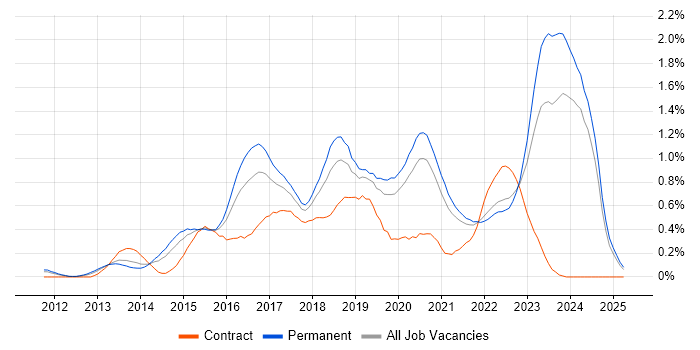 Job vacancy trend for SOLID in the East Midlands Job vacancy trend for SOLID in the East Midlands
