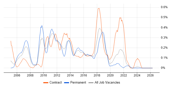 Solutions Designer job vacancy trend in the East Midlands