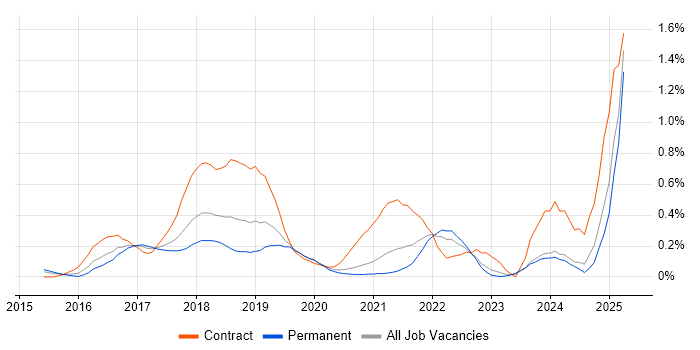 Job vacancy trend for SonarQube in the East Midlands Job vacancy trend for SonarQube in the East Midlands