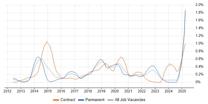 Job vacancy trend for Sonatype Nexus in the East Midlands Job vacancy trend for Sonatype Nexus in the East Midlands
