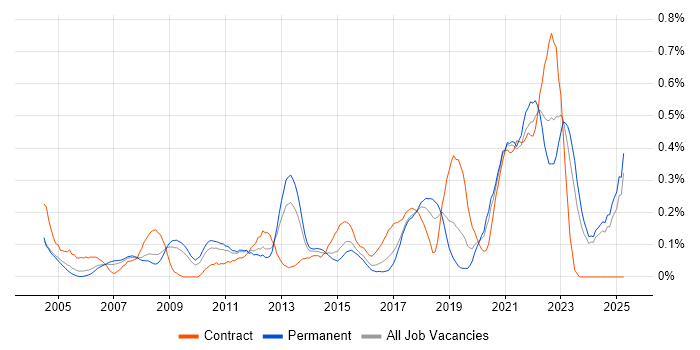 Job vacancy trend for Sophos in the East Midlands Job vacancy trend for Sophos in the East Midlands