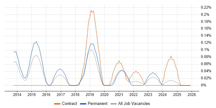 SOQL job vacancy trend in the East Midlands