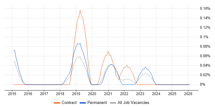 SOSL job vacancy trend in the East Midlands