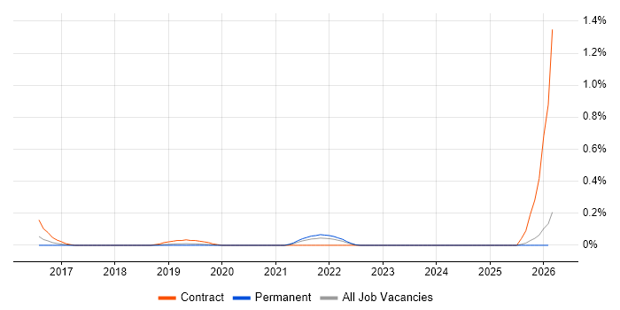 Source to Pay job vacancy trend in the East Midlands