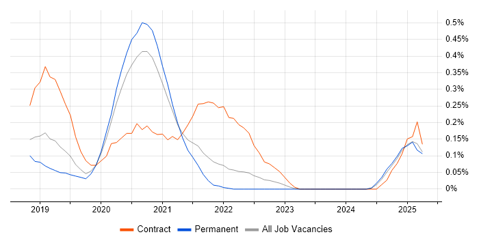 Job vacancy trend for Spark SQL in the East Midlands Job vacancy trend for Spark SQL in the East Midlands