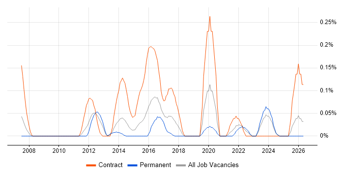 Sparx Enterprise Architect job vacancy trend in the East Midlands