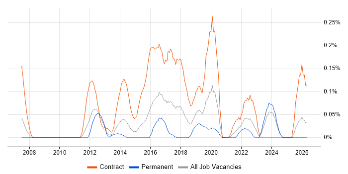 Sparx job vacancy trend in the East Midlands