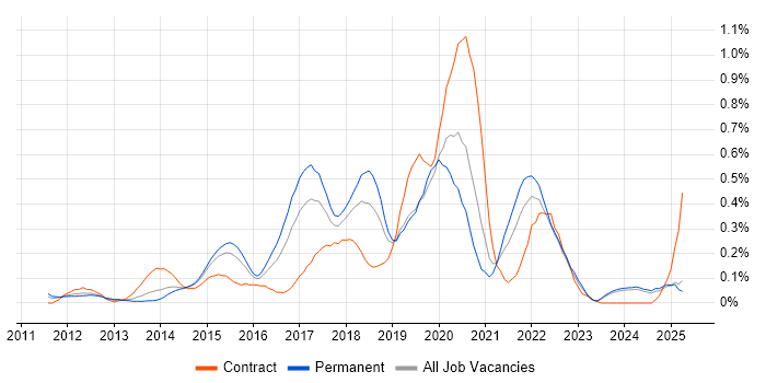 Job vacancy trend for SpecFlow in the East Midlands Job vacancy trend for SpecFlow in the East Midlands
