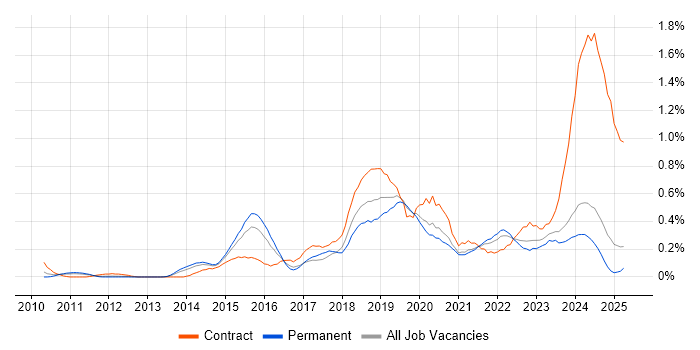 Job vacancy trend for Splunk in the East Midlands