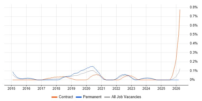 Spotify job vacancy trend in the East Midlands