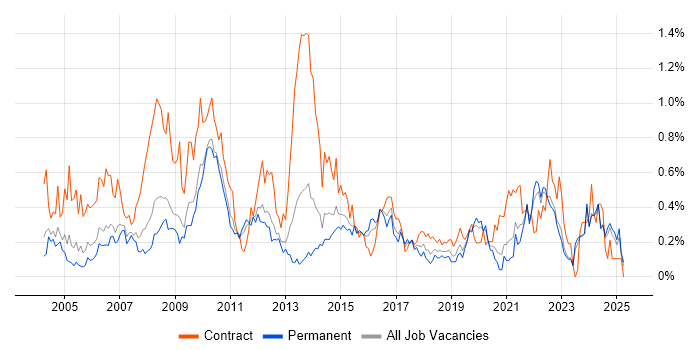 Job vacancy trend for Spreadsheet in the East Midlands