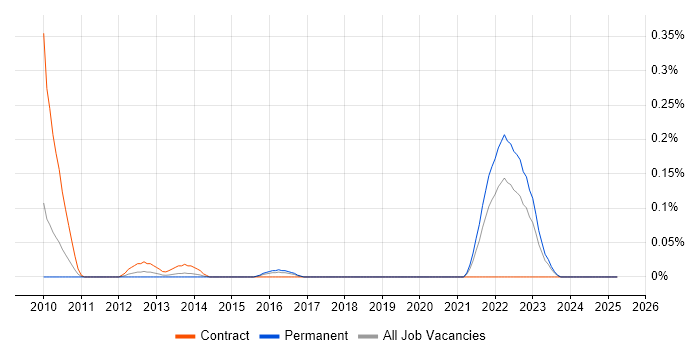 Job vacancy trend for Spring Batch in the East Midlands Job vacancy trend for Spring Batch in the East Midlands