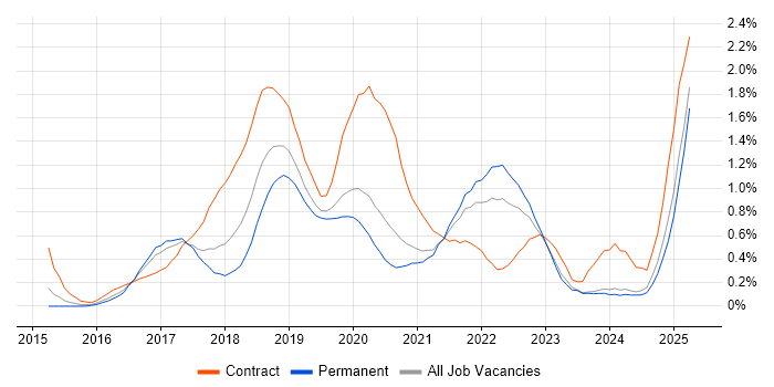 Job vacancy trend for Spring Boot in the East Midlands