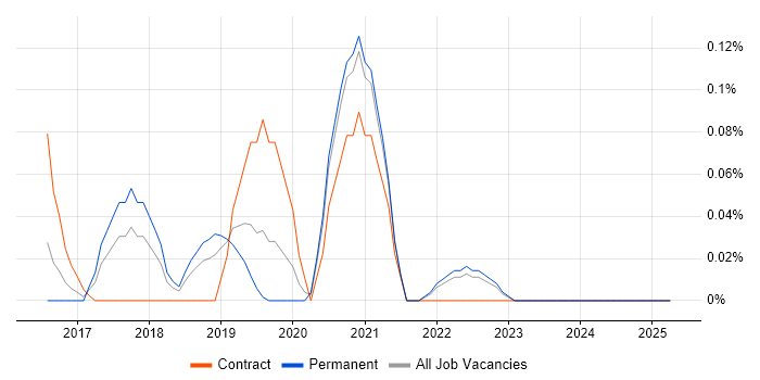 Job vacancy trend for Spring Cloud in the East Midlands Job vacancy trend for Spring Cloud in the East Midlands