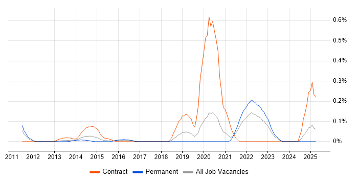 Job vacancy trend for Spring Integration in the East Midlands