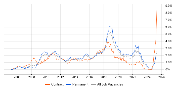 Job vacancy trend for Spring in the East Midlands Job vacancy trend for Spring in the East Midlands