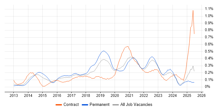Job vacancy trend for Sprint Retrospective in the East Midlands
