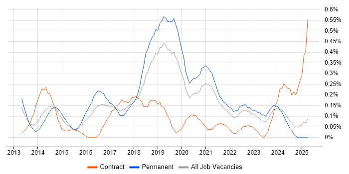 Job vacancy trend for Sprint Review in the East Midlands Job vacancy trend for Sprint Review in the East Midlands