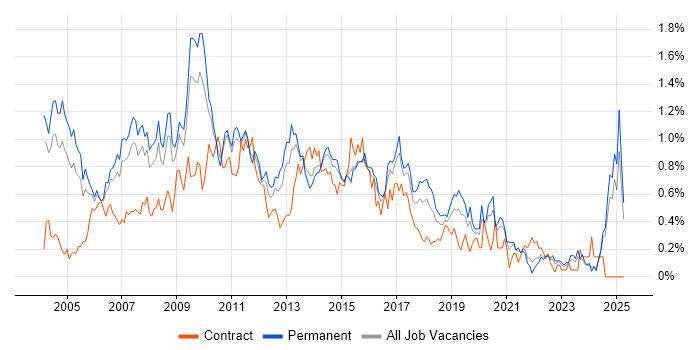 Job vacancy trend for SQL Analyst in the East Midlands Job vacancy trend for SQL Analyst in the East Midlands