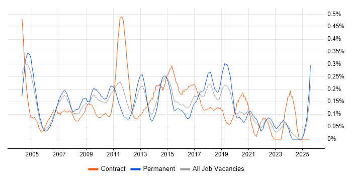Job vacancy trend for SQL Data Analyst in the East Midlands