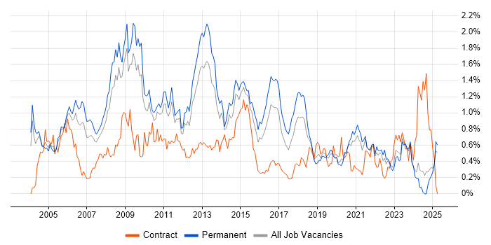 Job vacancy trend for SQL DBA in the East Midlands Job vacancy trend for SQL DBA in the East Midlands