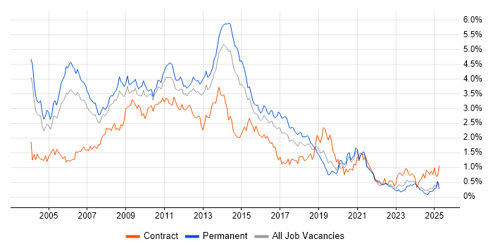 Job vacancy trend for SQL Developer in the East Midlands Job vacancy trend for SQL Developer in the East Midlands