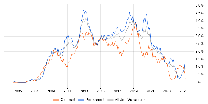 Job vacancy trend for SQL Server Integration Services in the East Midlands