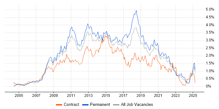 Job vacancy trend for SQL Server Reporting Services in the East Midlands