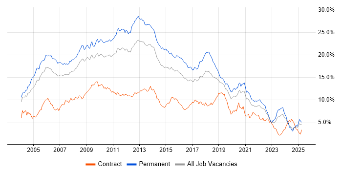 Job vacancy trend for SQL Server in the East Midlands Job vacancy trend for SQL Server in the East Midlands