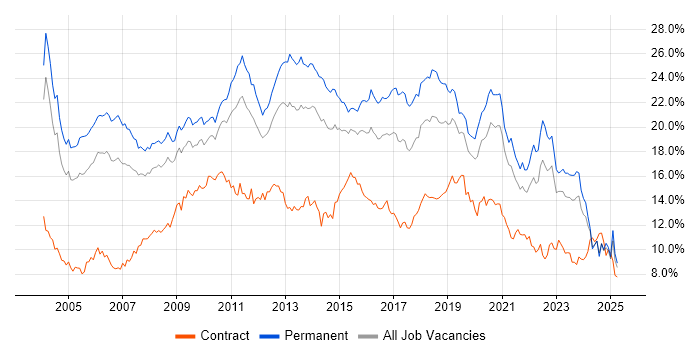 Job vacancy trend for SQL in the East Midlands