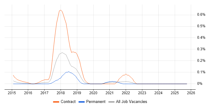 Sqoop job vacancy trend in the East Midlands