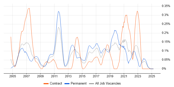 Job vacancy trend for SSH in the East Midlands Job vacancy trend for SSH in the East Midlands
