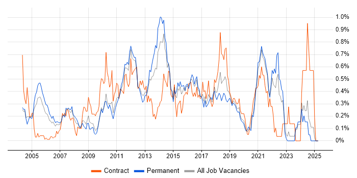 Job vacancy trend for SSL in the East Midlands Job vacancy trend for SSL in the East Midlands
