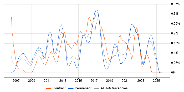 Stakeholder and Relationship Management job vacancy trend in the East Midlands