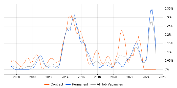 Job vacancy trend for Stakeholder Identification in the East Midlands Job vacancy trend for Stakeholder Identification in the East Midlands