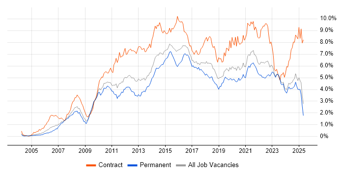 Job vacancy trend for Stakeholder Management in the East Midlands Job vacancy trend for Stakeholder Management in the East Midlands