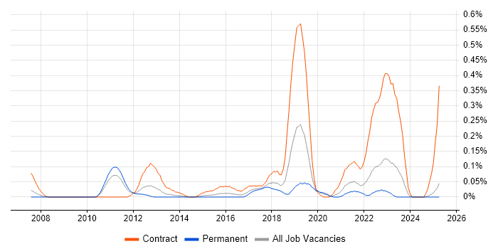 Job vacancy trend for Stakeholder Map in the East Midlands Job vacancy trend for Stakeholder Map in the East Midlands