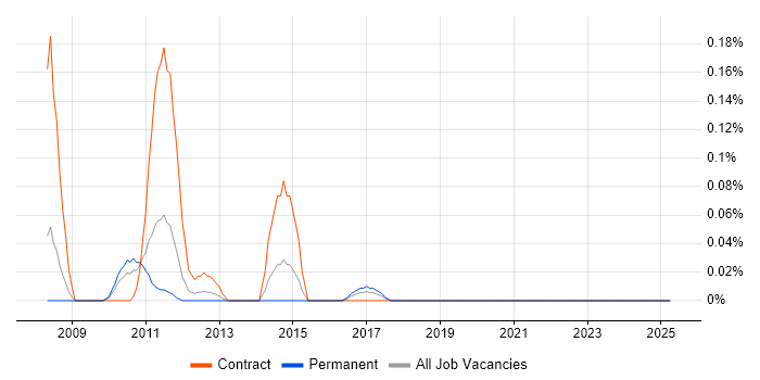 Job vacancy trend for State Machine in the East Midlands Job vacancy trend for State Machine in the East Midlands