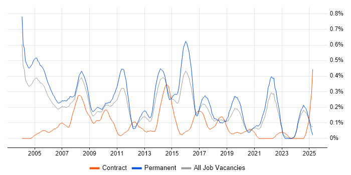 Job vacancy trend for Statistical Analysis in the East Midlands Job vacancy trend for Statistical Analysis in the East Midlands